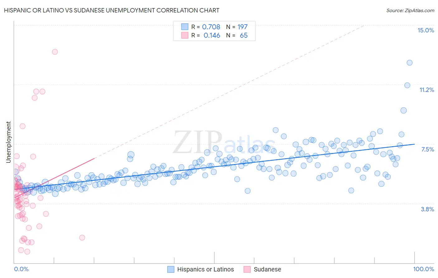Hispanic or Latino vs Sudanese Unemployment