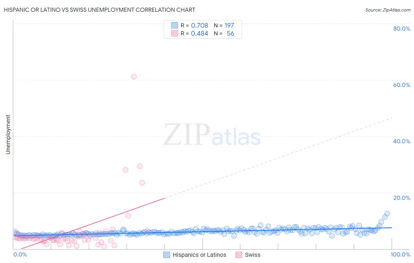 Hispanic or Latino vs Swiss Unemployment