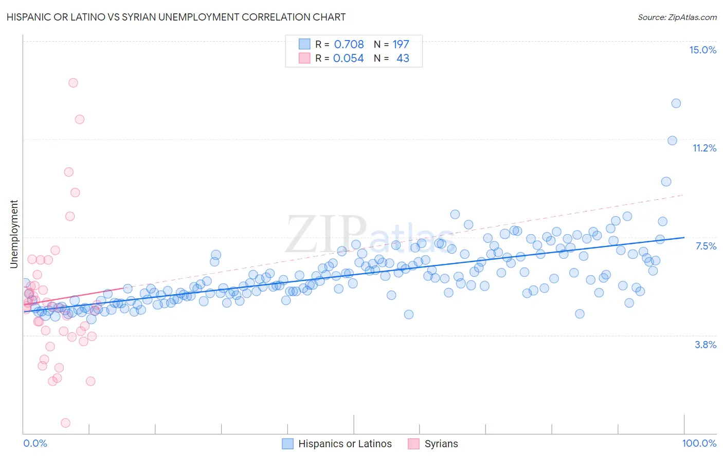 Hispanic or Latino vs Syrian Unemployment