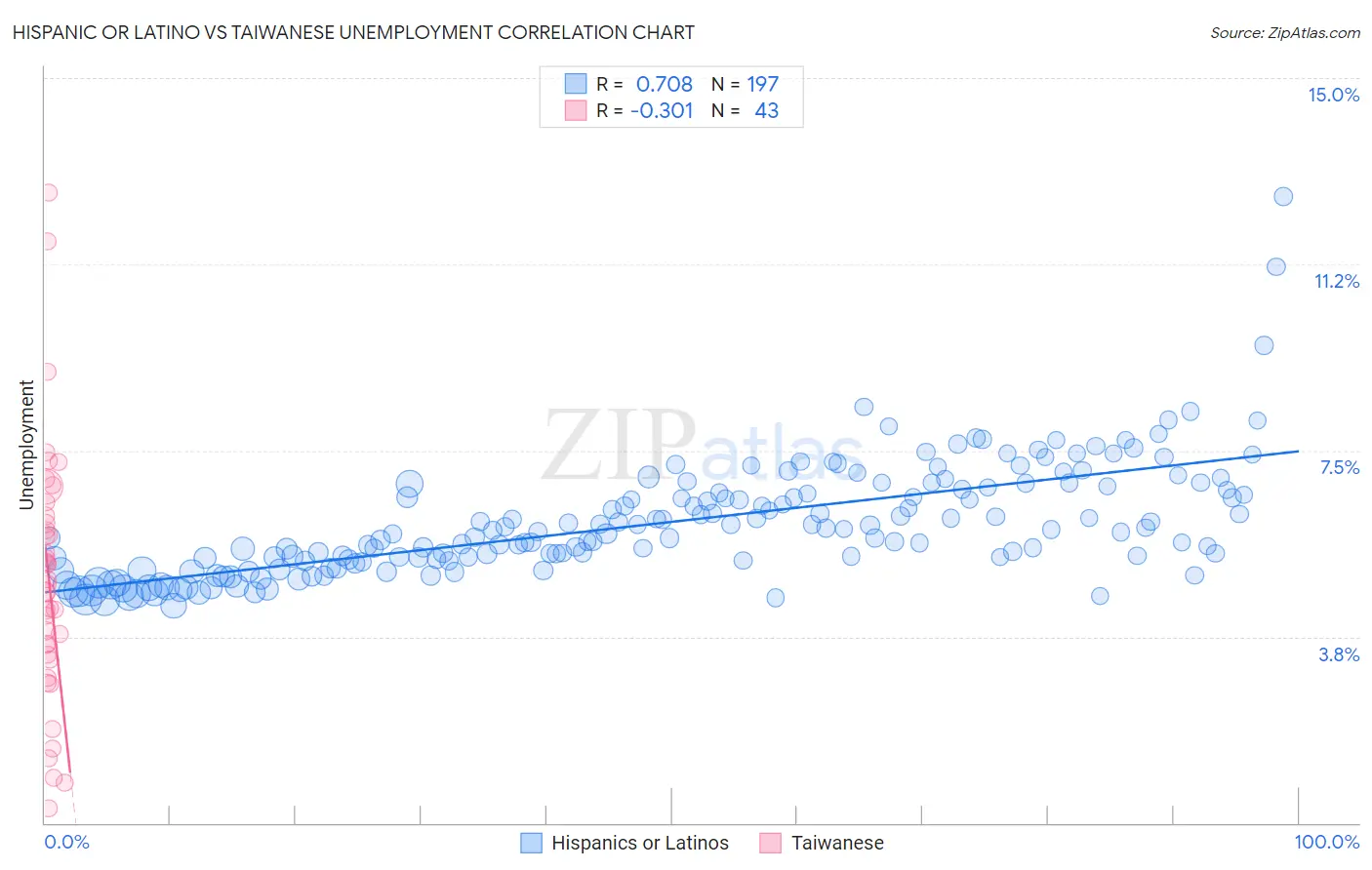 Hispanic or Latino vs Taiwanese Unemployment