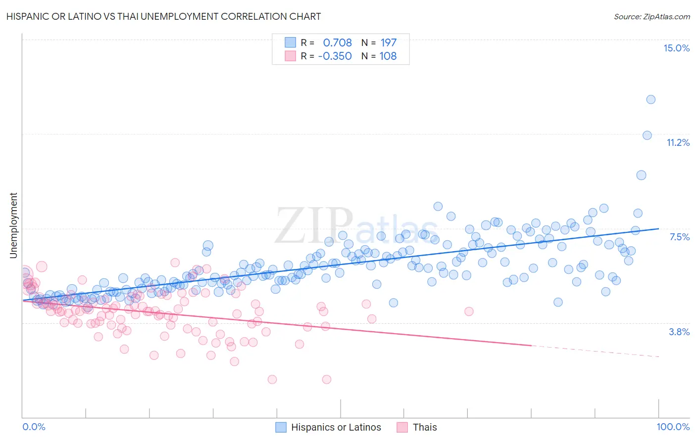 Hispanic or Latino vs Thai Unemployment