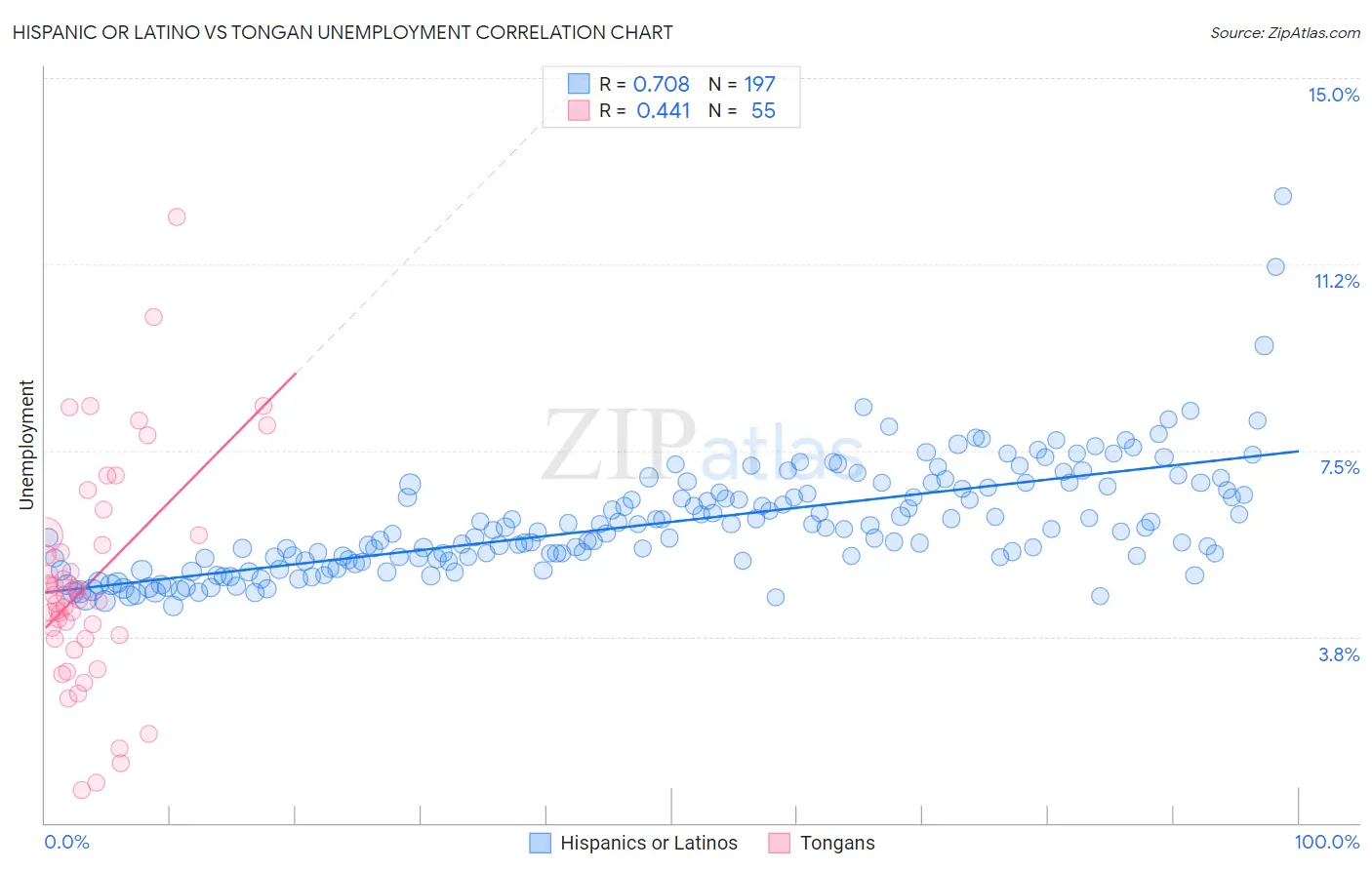Hispanic or Latino vs Tongan Unemployment
