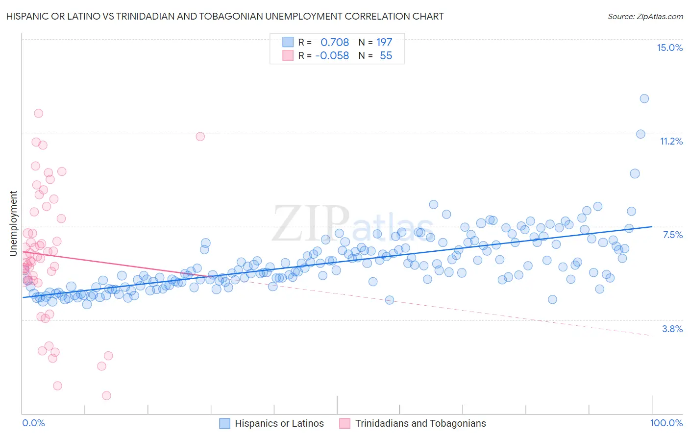 Hispanic or Latino vs Trinidadian and Tobagonian Unemployment