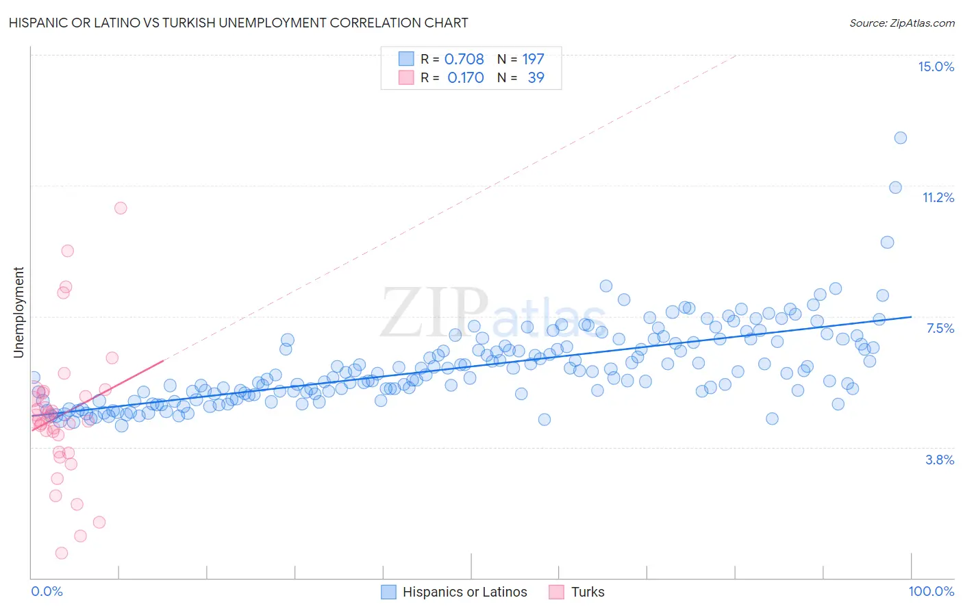 Hispanic or Latino vs Turkish Unemployment