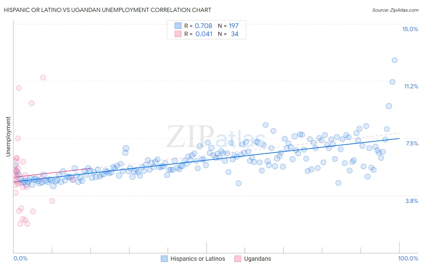 Hispanic or Latino vs Ugandan Unemployment