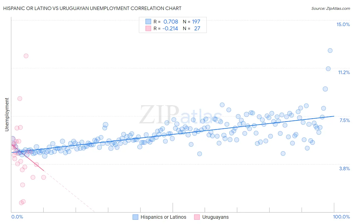 Hispanic or Latino vs Uruguayan Unemployment