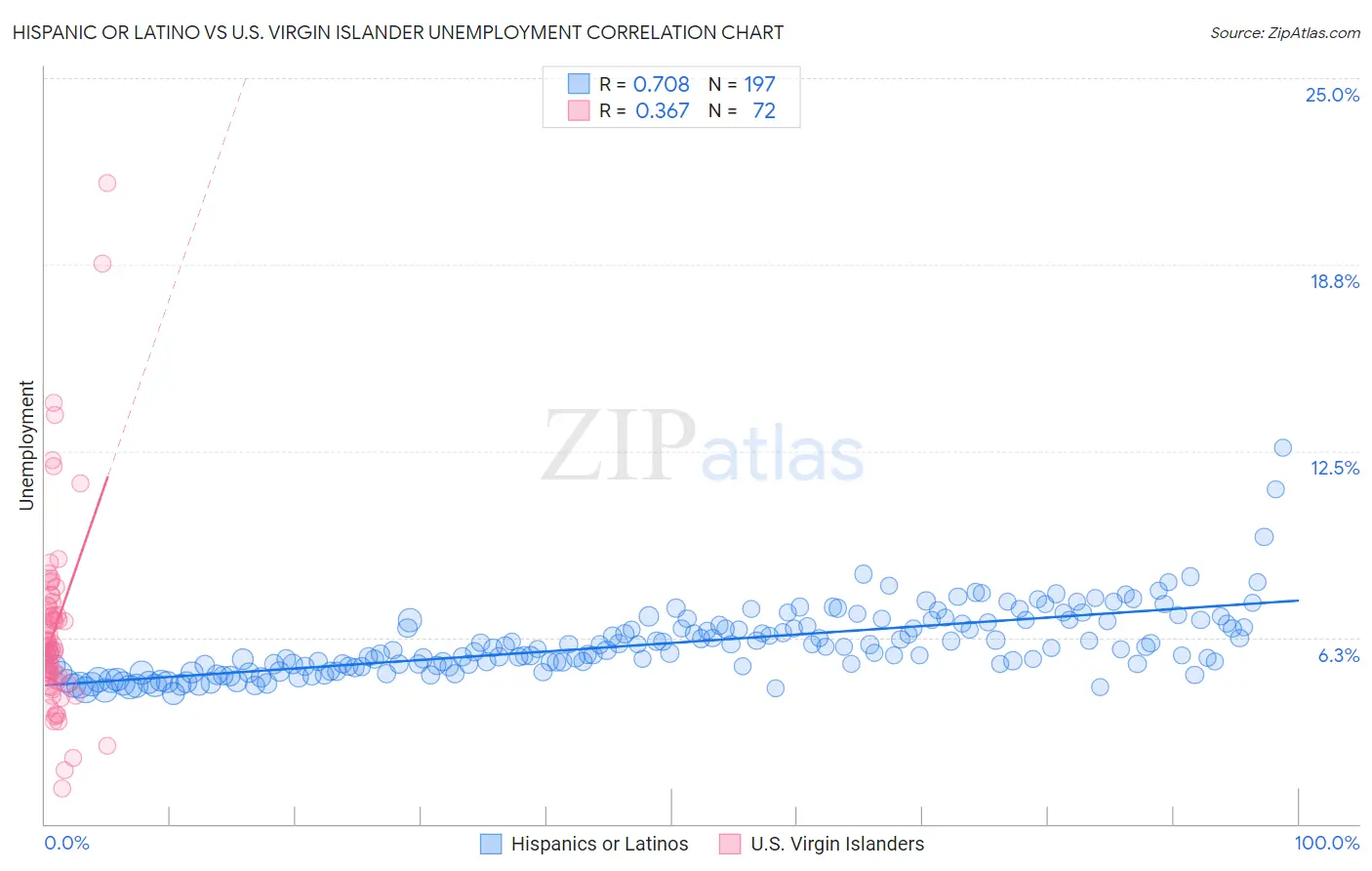 Hispanic or Latino vs U.S. Virgin Islander Unemployment