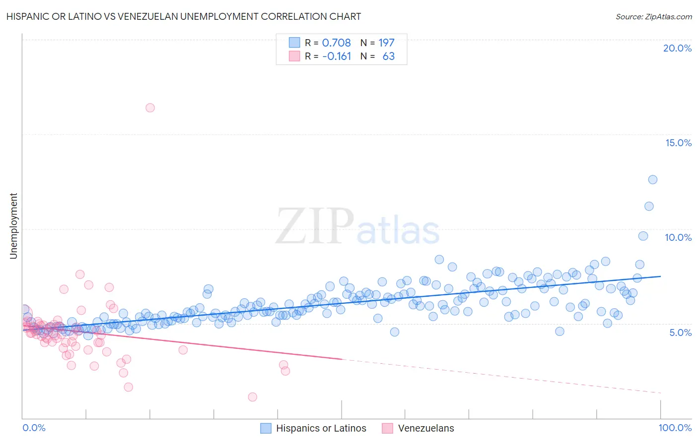 Hispanic or Latino vs Venezuelan Unemployment