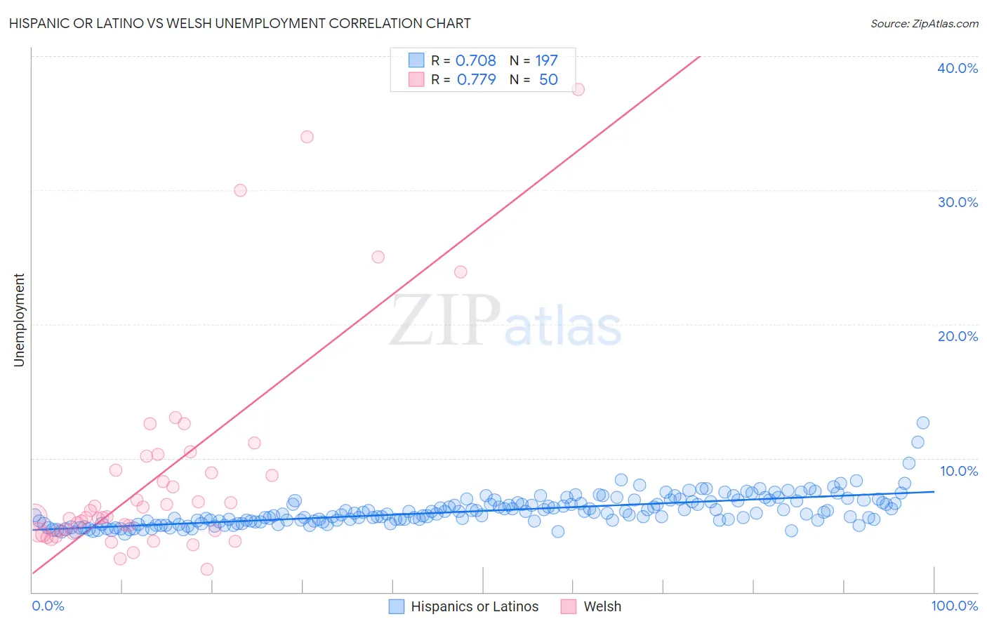 Hispanic or Latino vs Welsh Unemployment