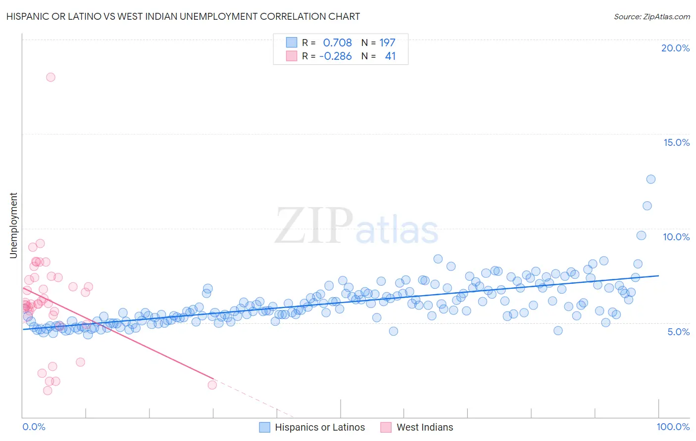 Hispanic or Latino vs West Indian Unemployment