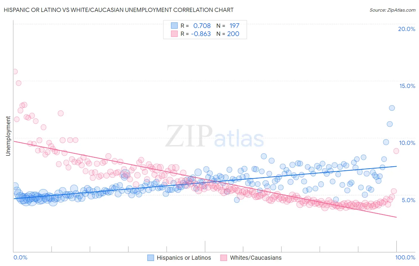 Hispanic or Latino vs White/Caucasian Unemployment