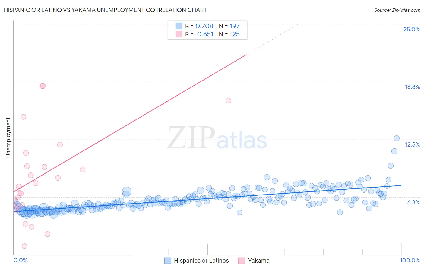 Hispanic or Latino vs Yakama Unemployment