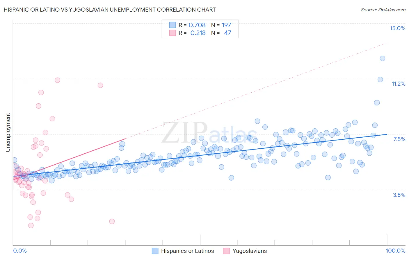 Hispanic or Latino vs Yugoslavian Unemployment
