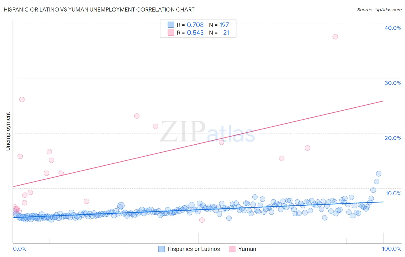 Hispanic or Latino vs Yuman Unemployment