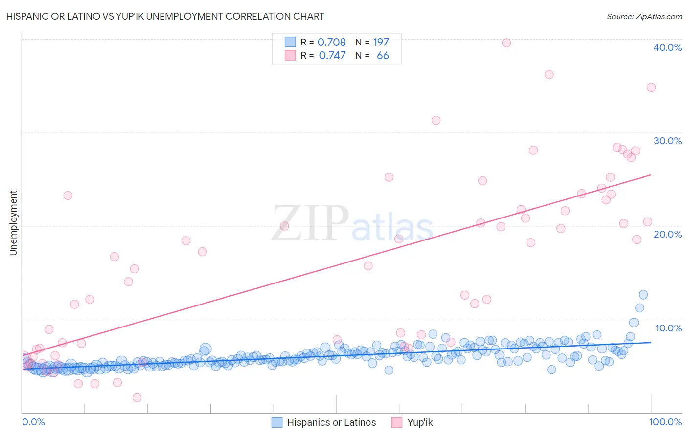 Hispanic or Latino vs Yup'ik Unemployment