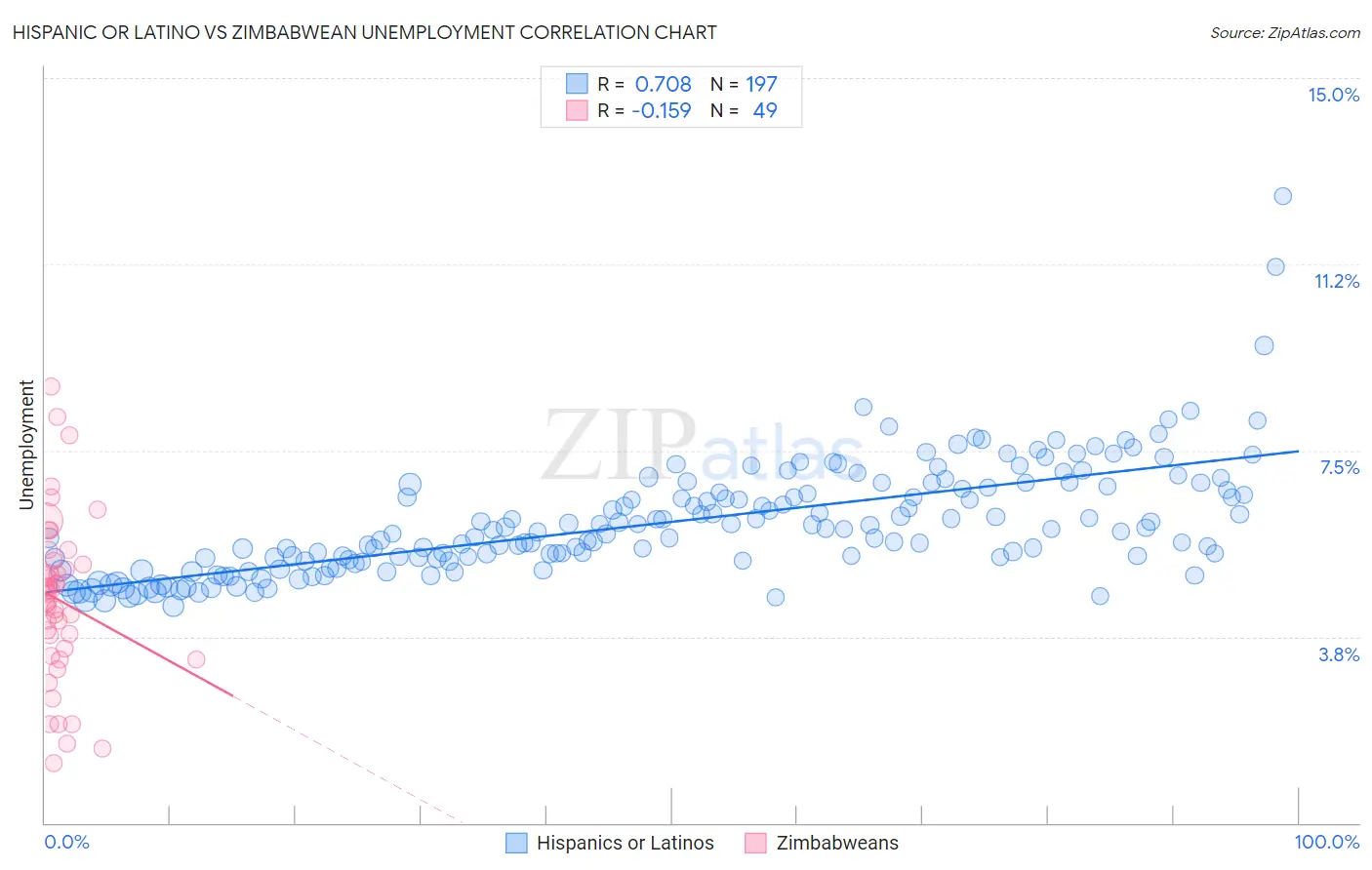 Hispanic or Latino vs Zimbabwean Unemployment