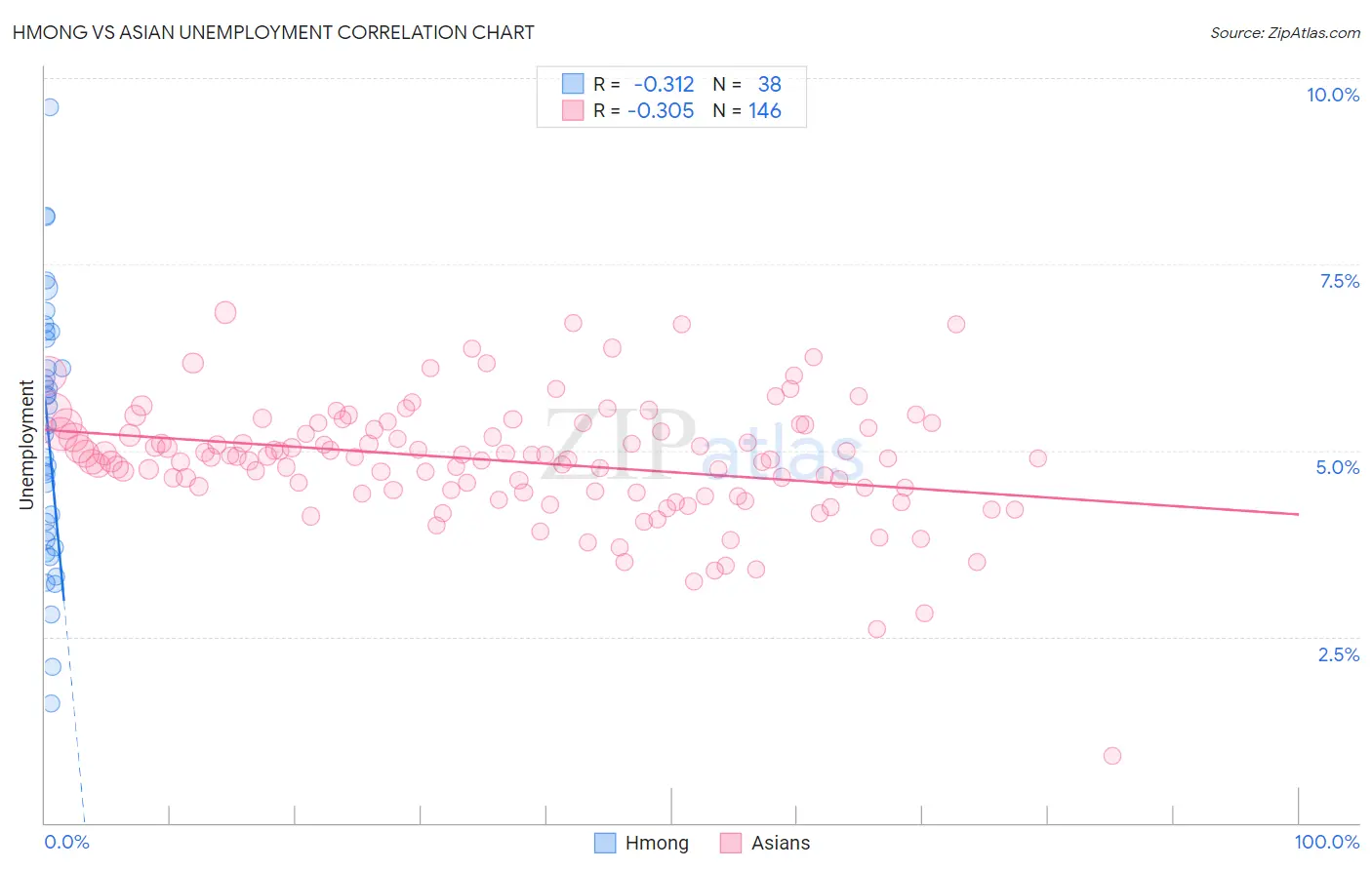 Hmong vs Asian Unemployment