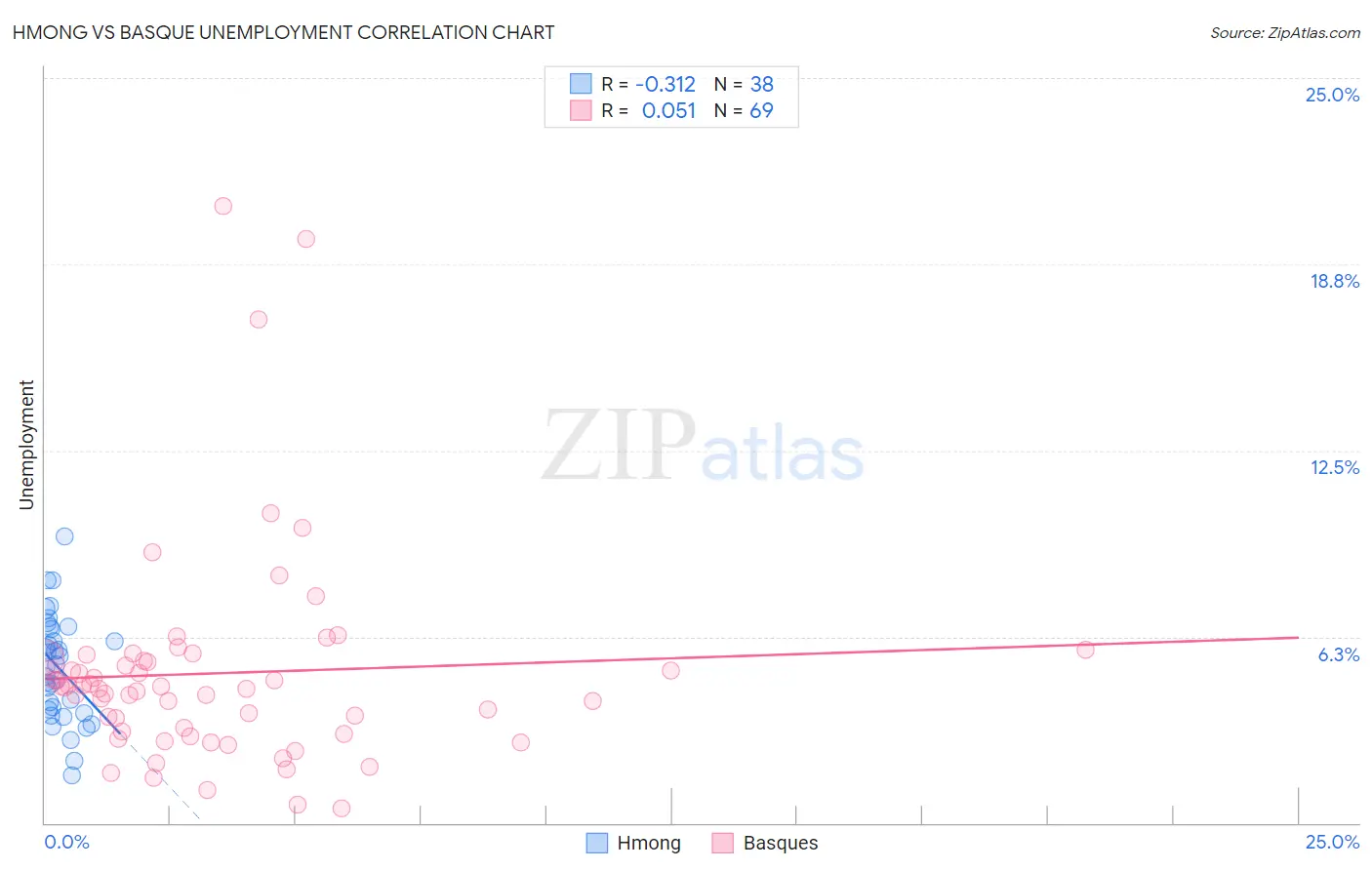 Hmong vs Basque Unemployment