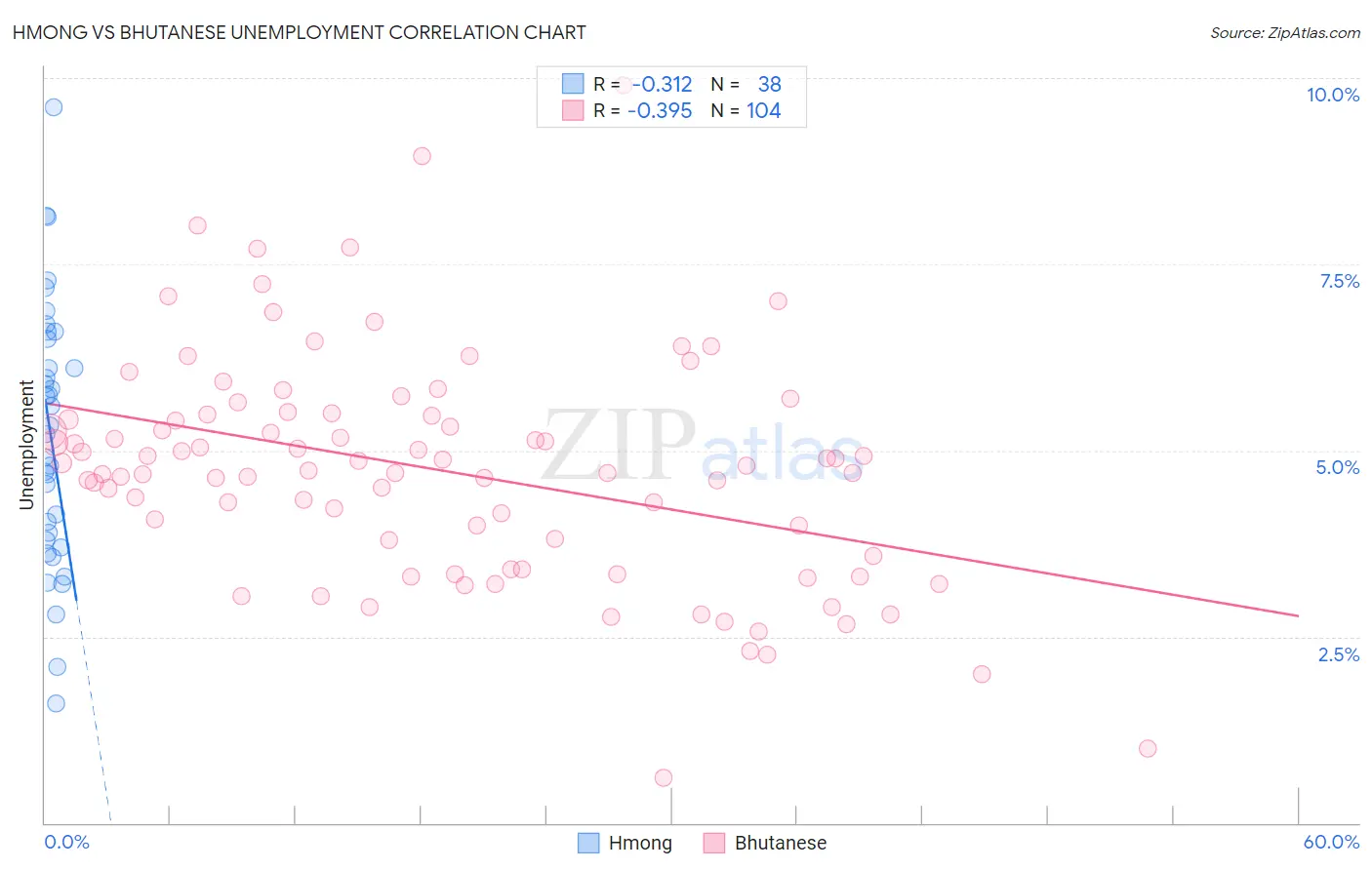 Hmong vs Bhutanese Unemployment