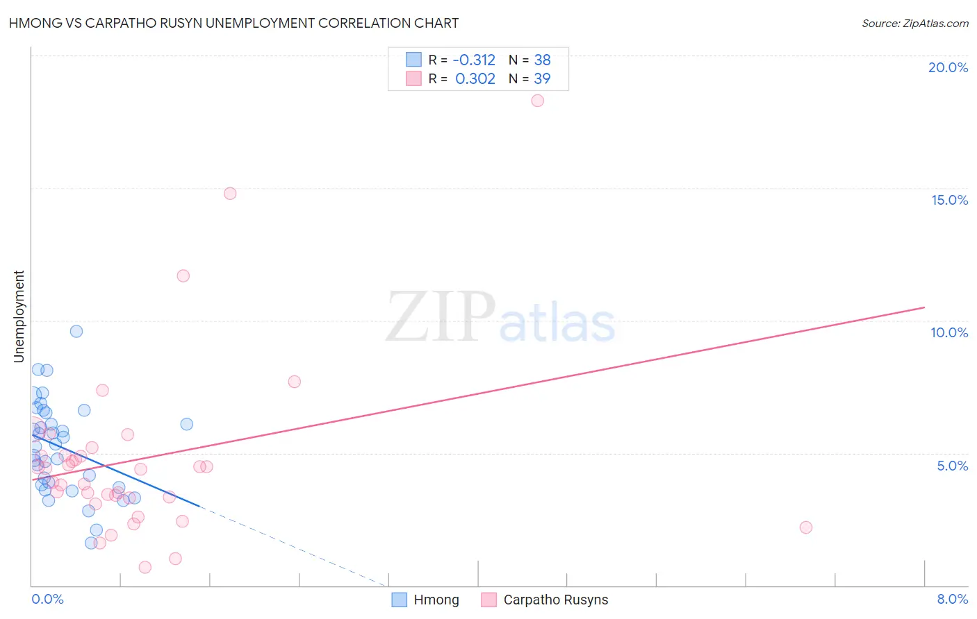 Hmong vs Carpatho Rusyn Unemployment
