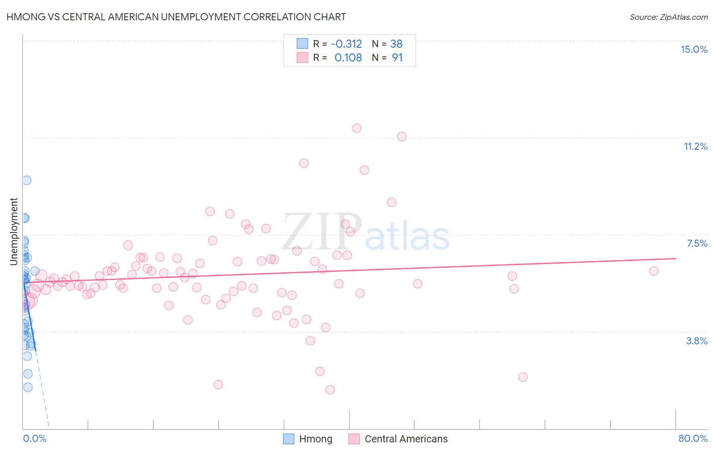 Hmong vs Central American Unemployment