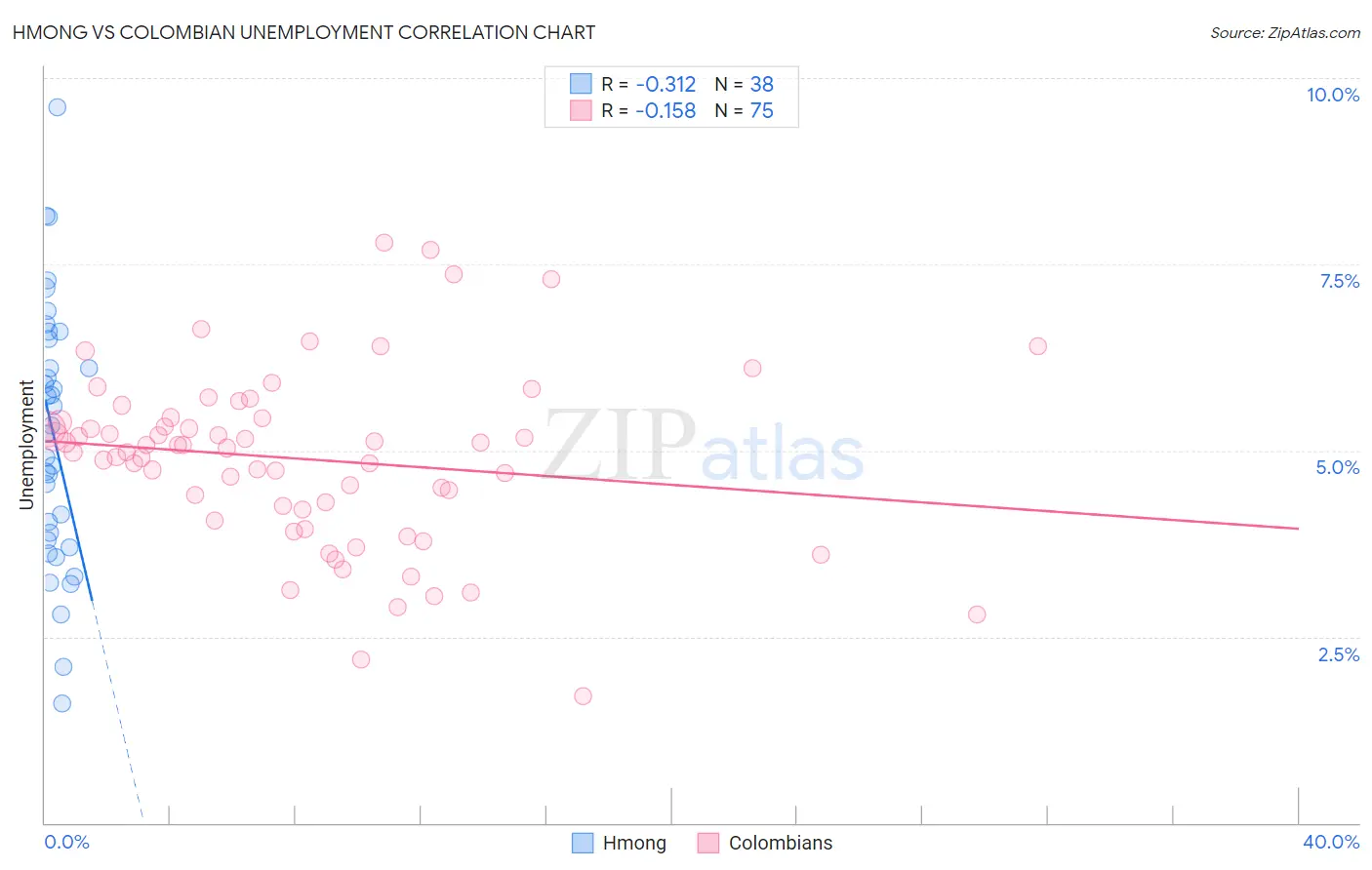 Hmong vs Colombian Unemployment