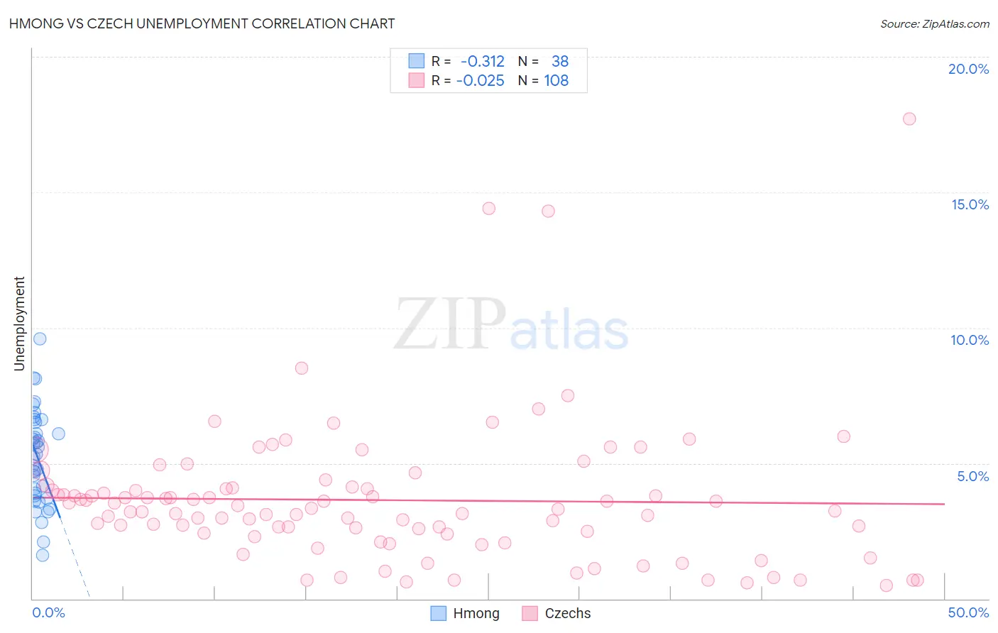 Hmong vs Czech Unemployment
