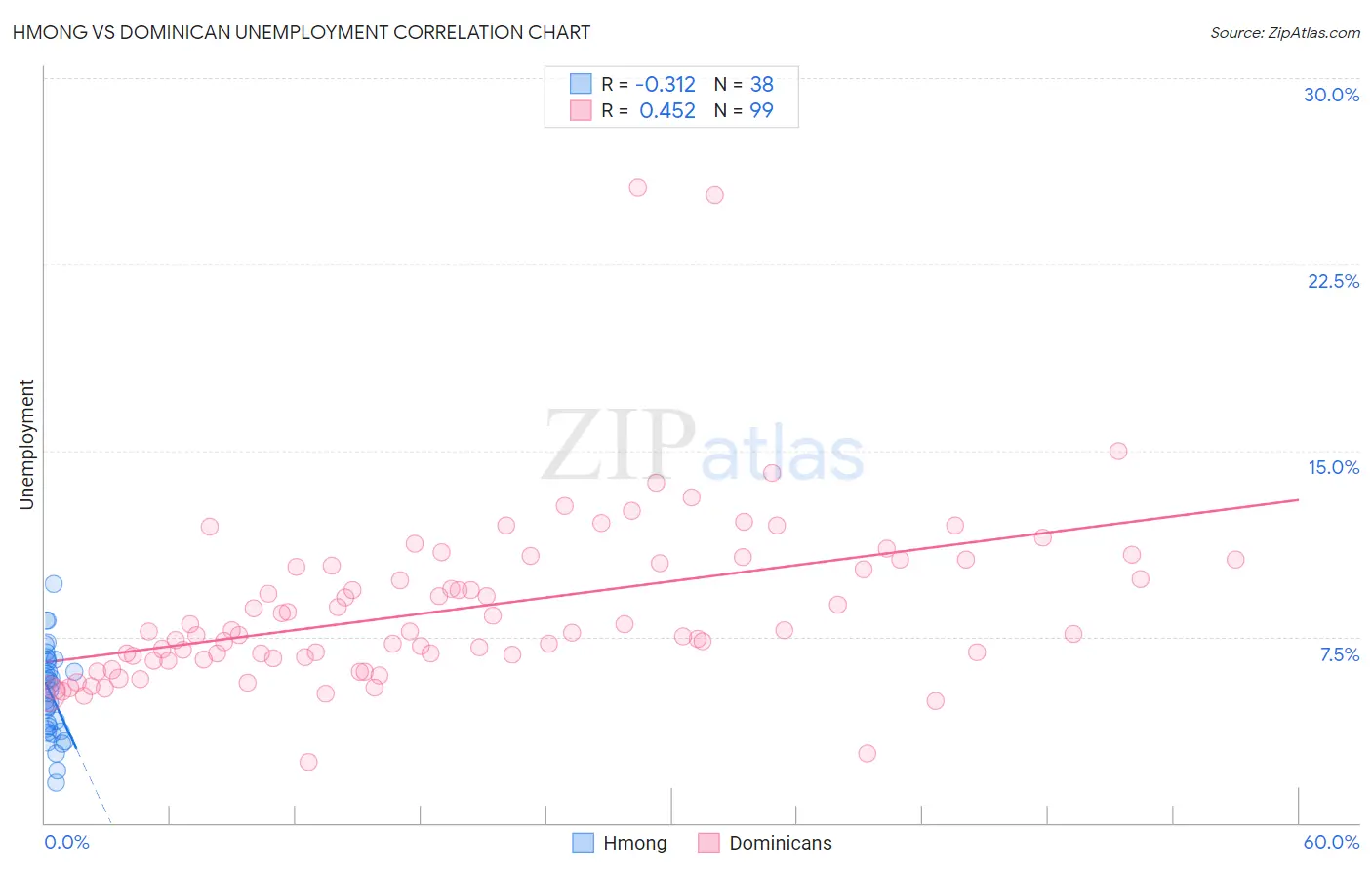 Hmong vs Dominican Unemployment