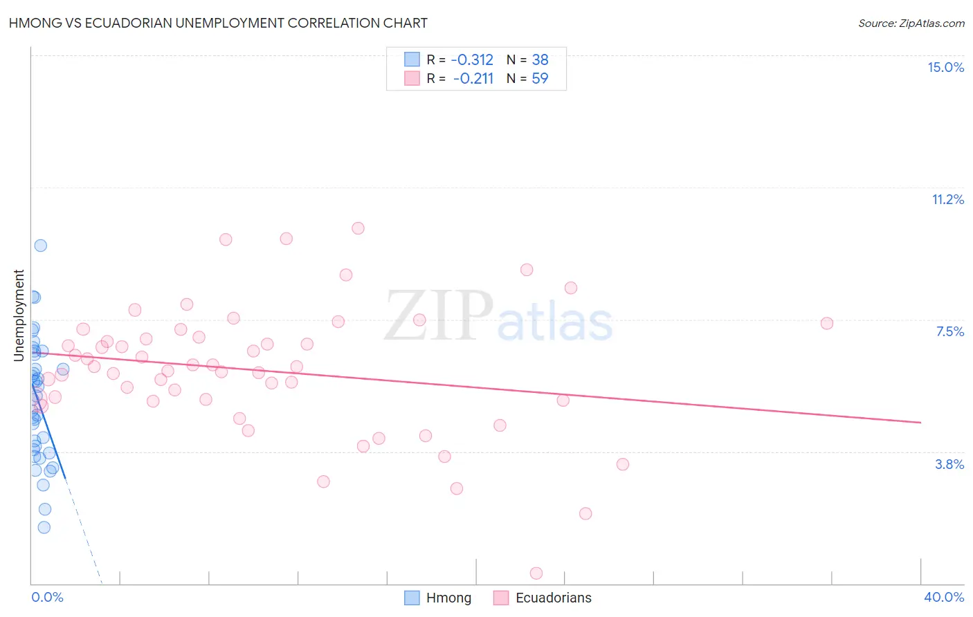 Hmong vs Ecuadorian Unemployment