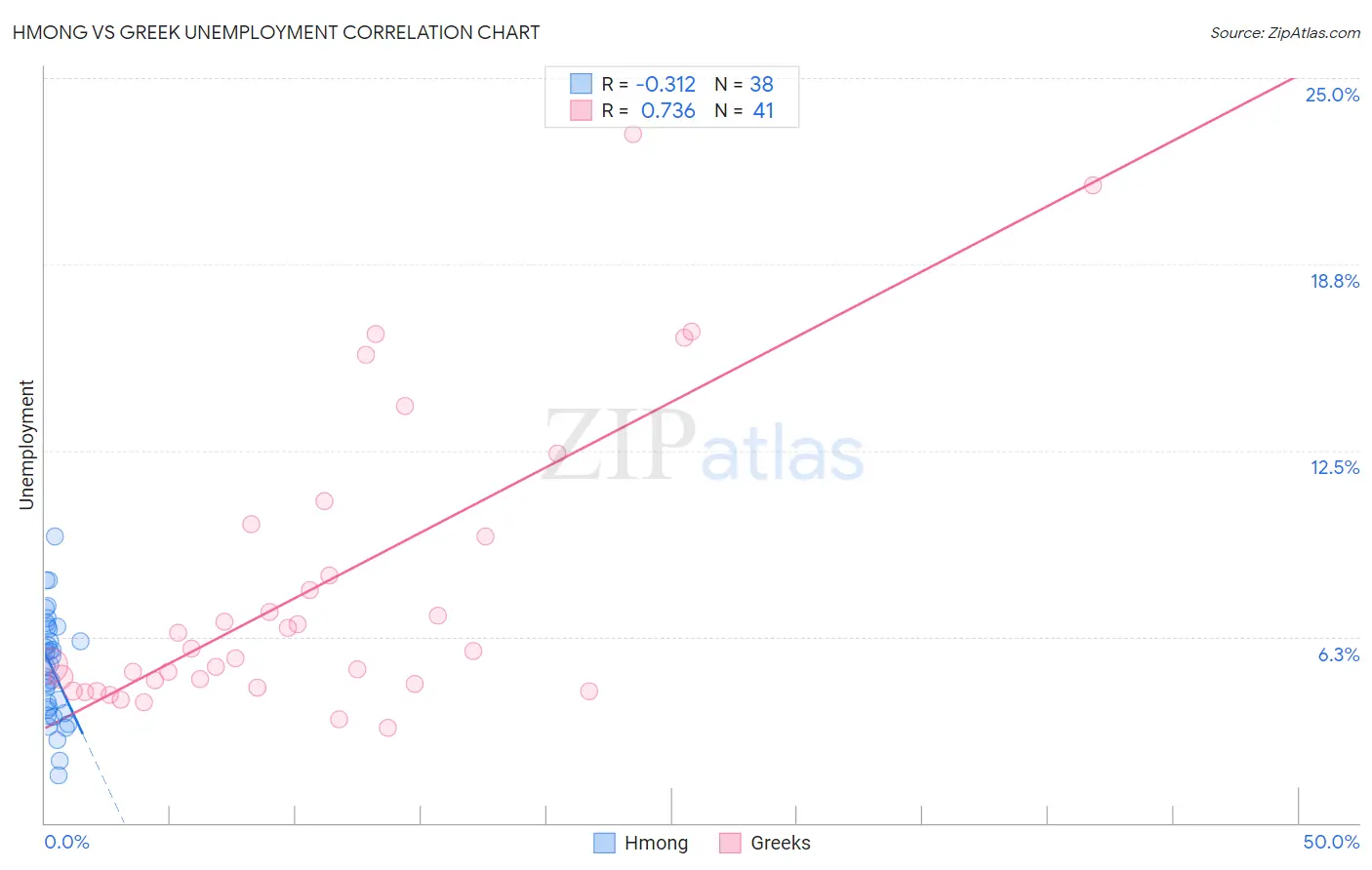 Hmong vs Greek Unemployment