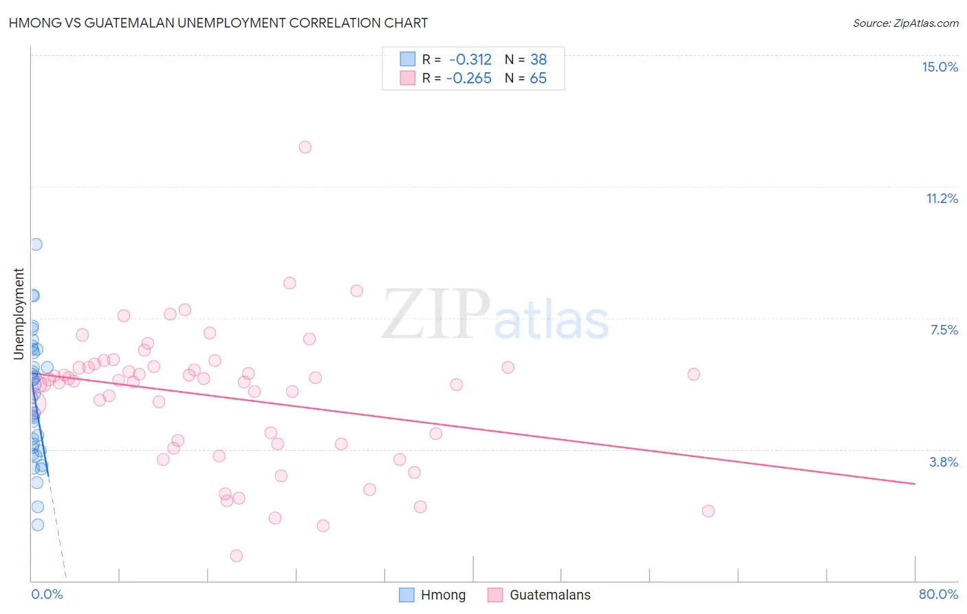 Hmong vs Guatemalan Unemployment