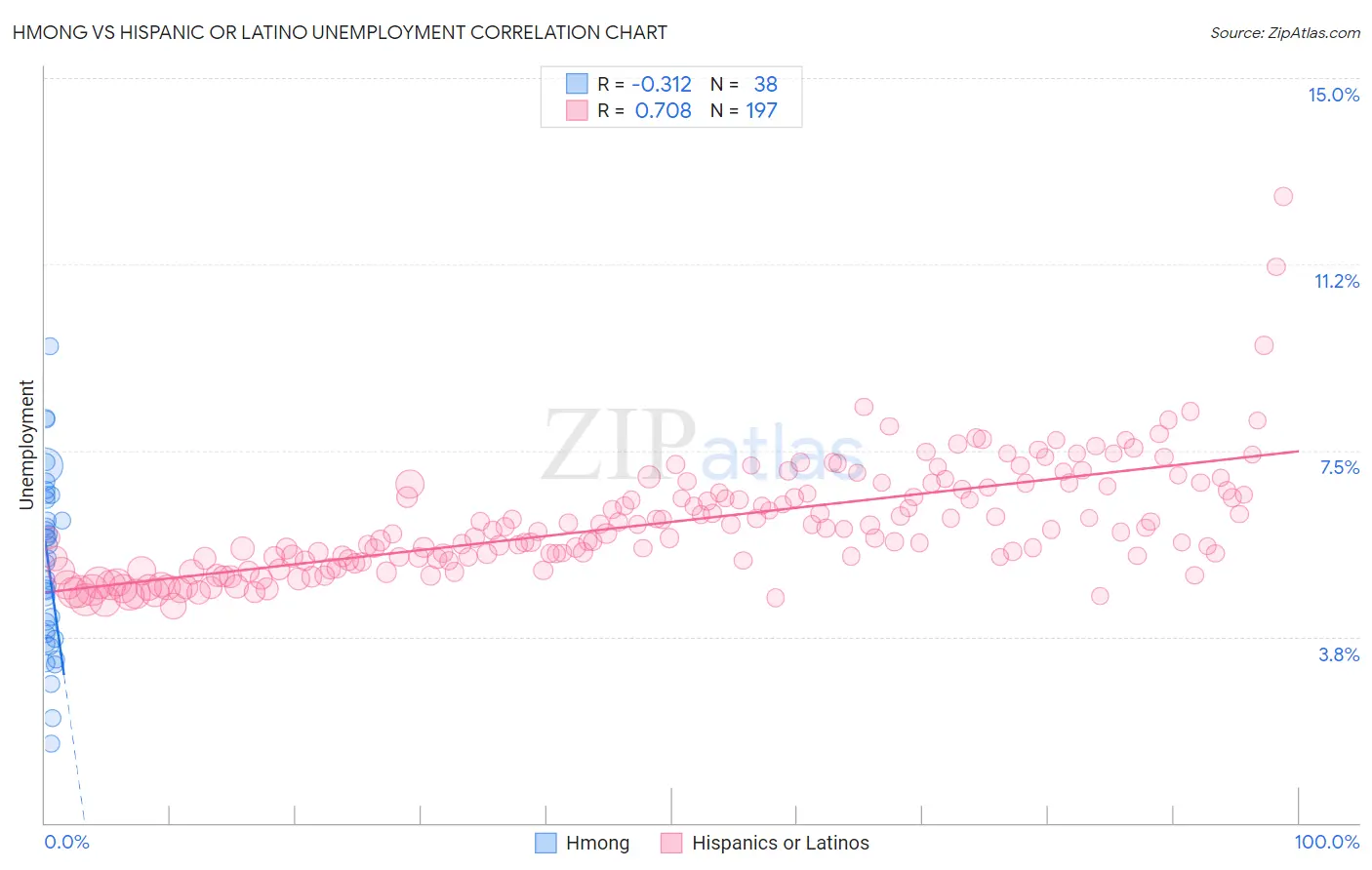 Hmong vs Hispanic or Latino Unemployment