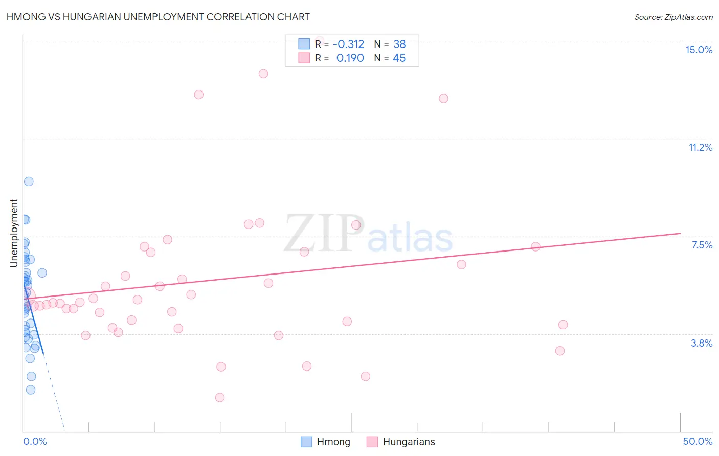 Hmong vs Hungarian Unemployment