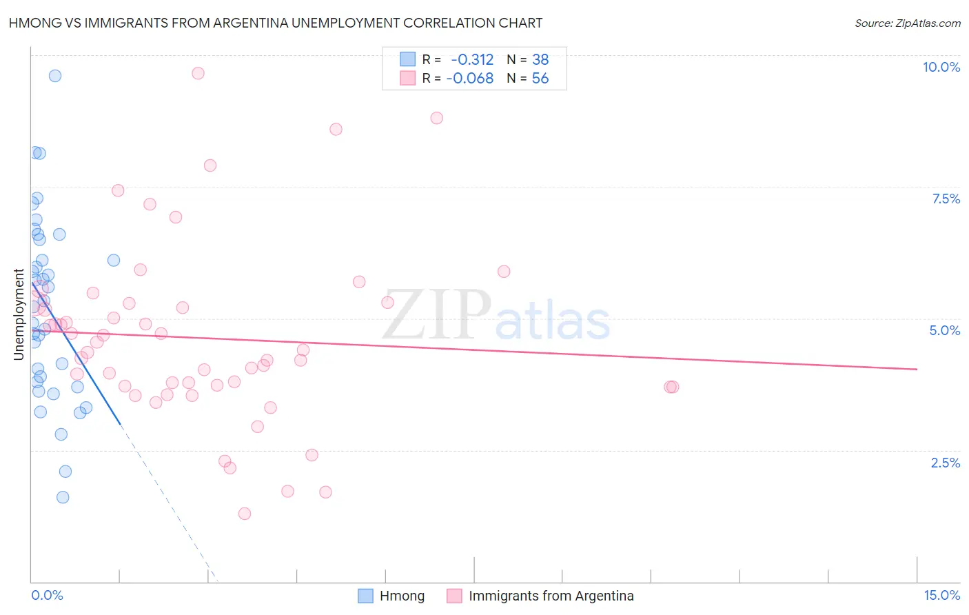 Hmong vs Immigrants from Argentina Unemployment