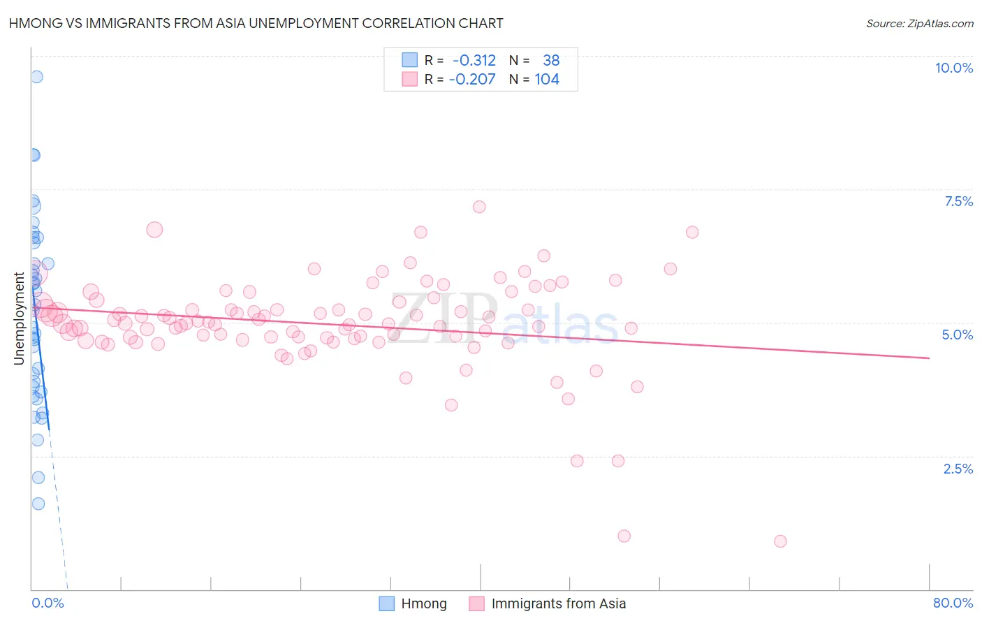 Hmong vs Immigrants from Asia Unemployment