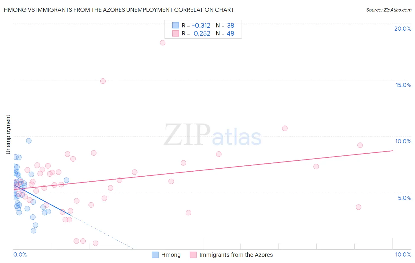 Hmong vs Immigrants from the Azores Unemployment