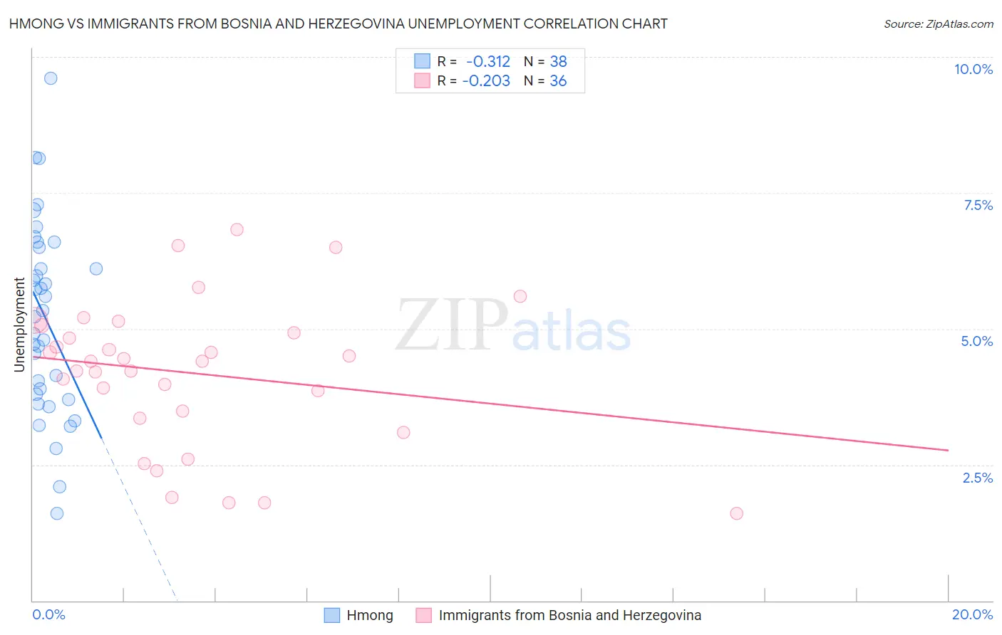 Hmong vs Immigrants from Bosnia and Herzegovina Unemployment