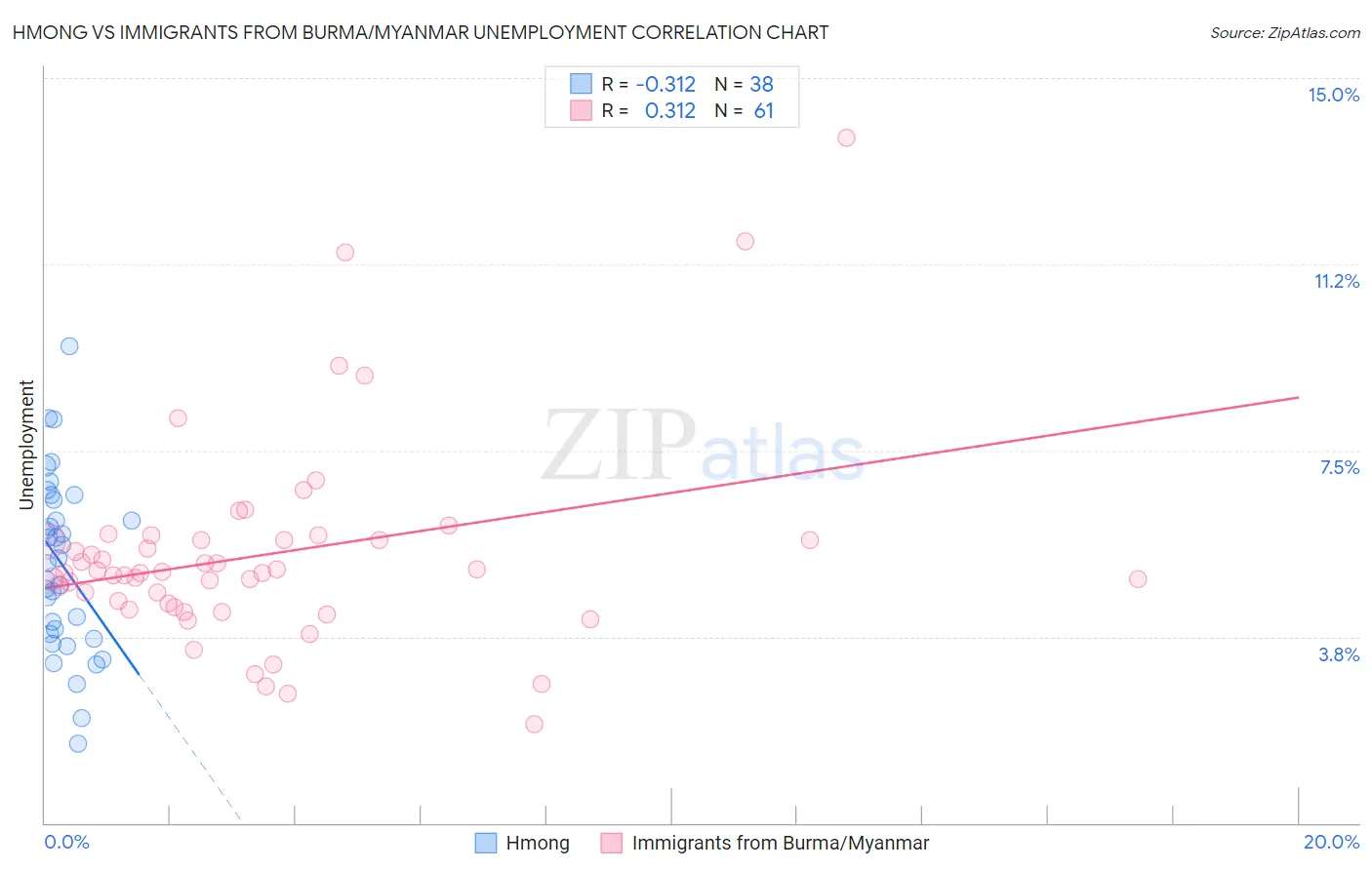 Hmong vs Immigrants from Burma/Myanmar Unemployment