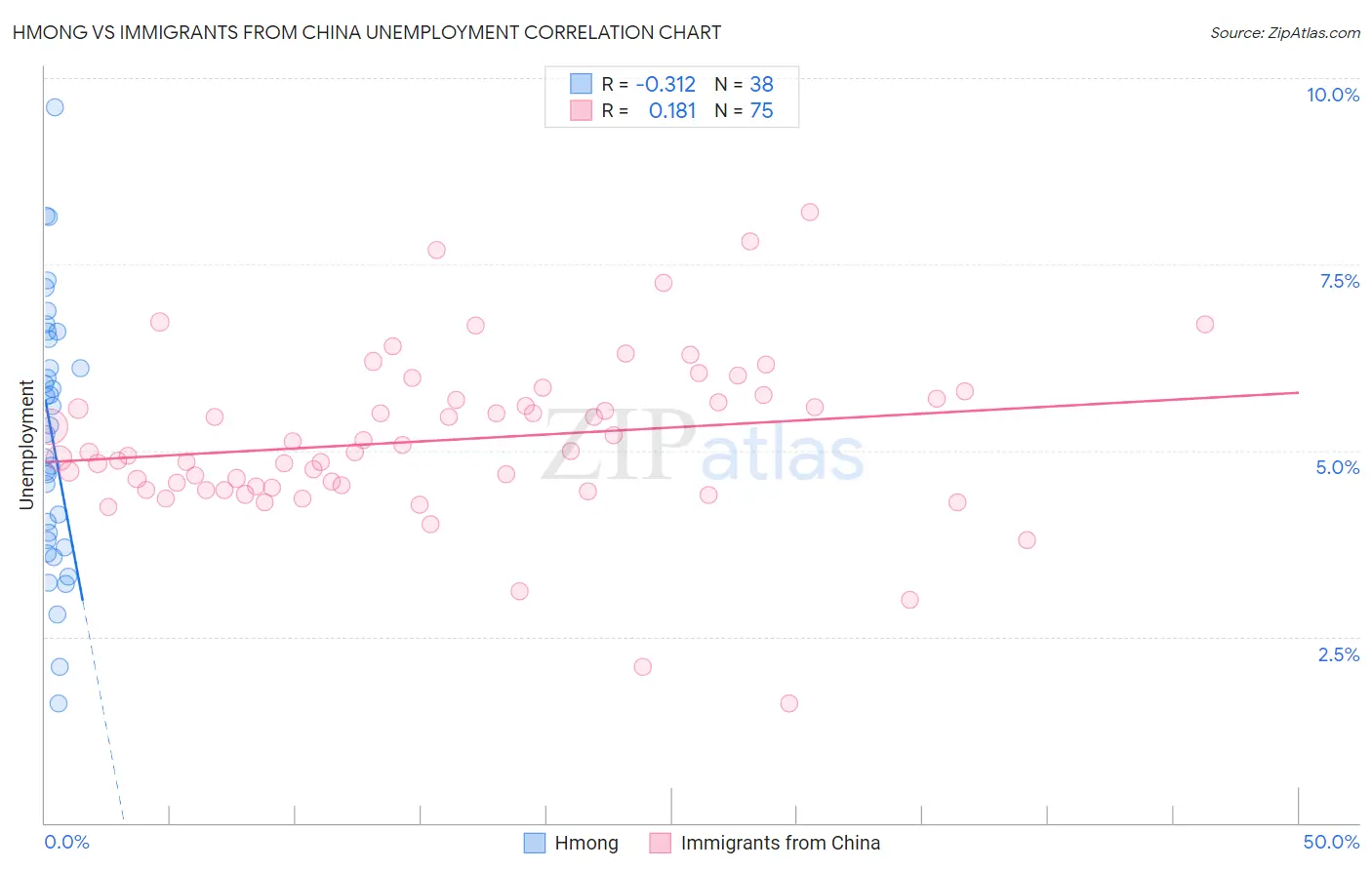 Hmong vs Immigrants from China Unemployment