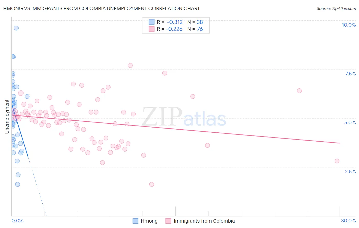 Hmong vs Immigrants from Colombia Unemployment