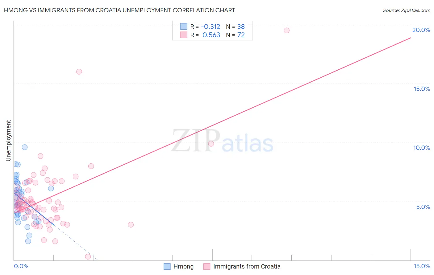 Hmong vs Immigrants from Croatia Unemployment