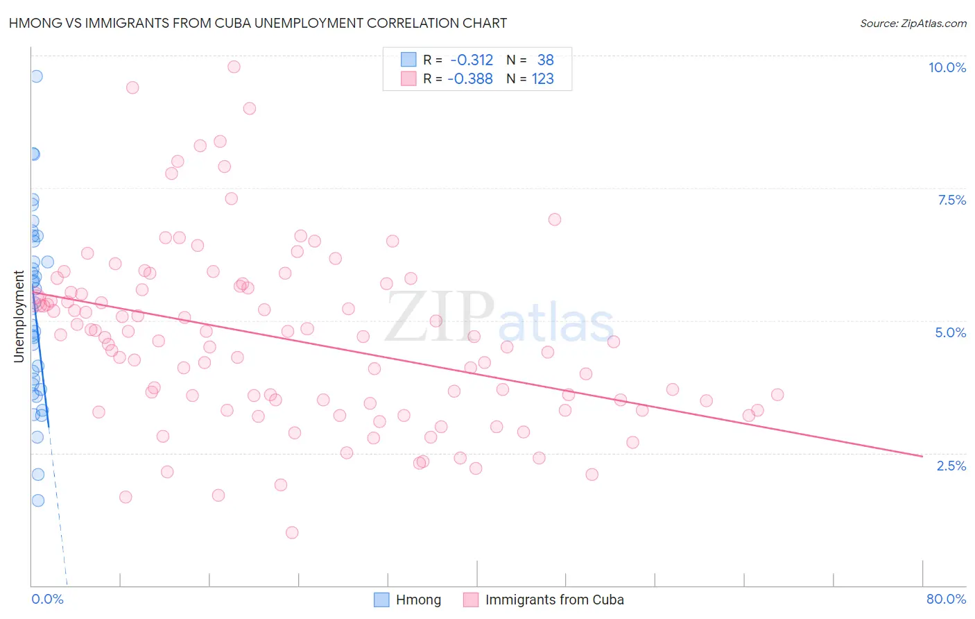Hmong vs Immigrants from Cuba Unemployment