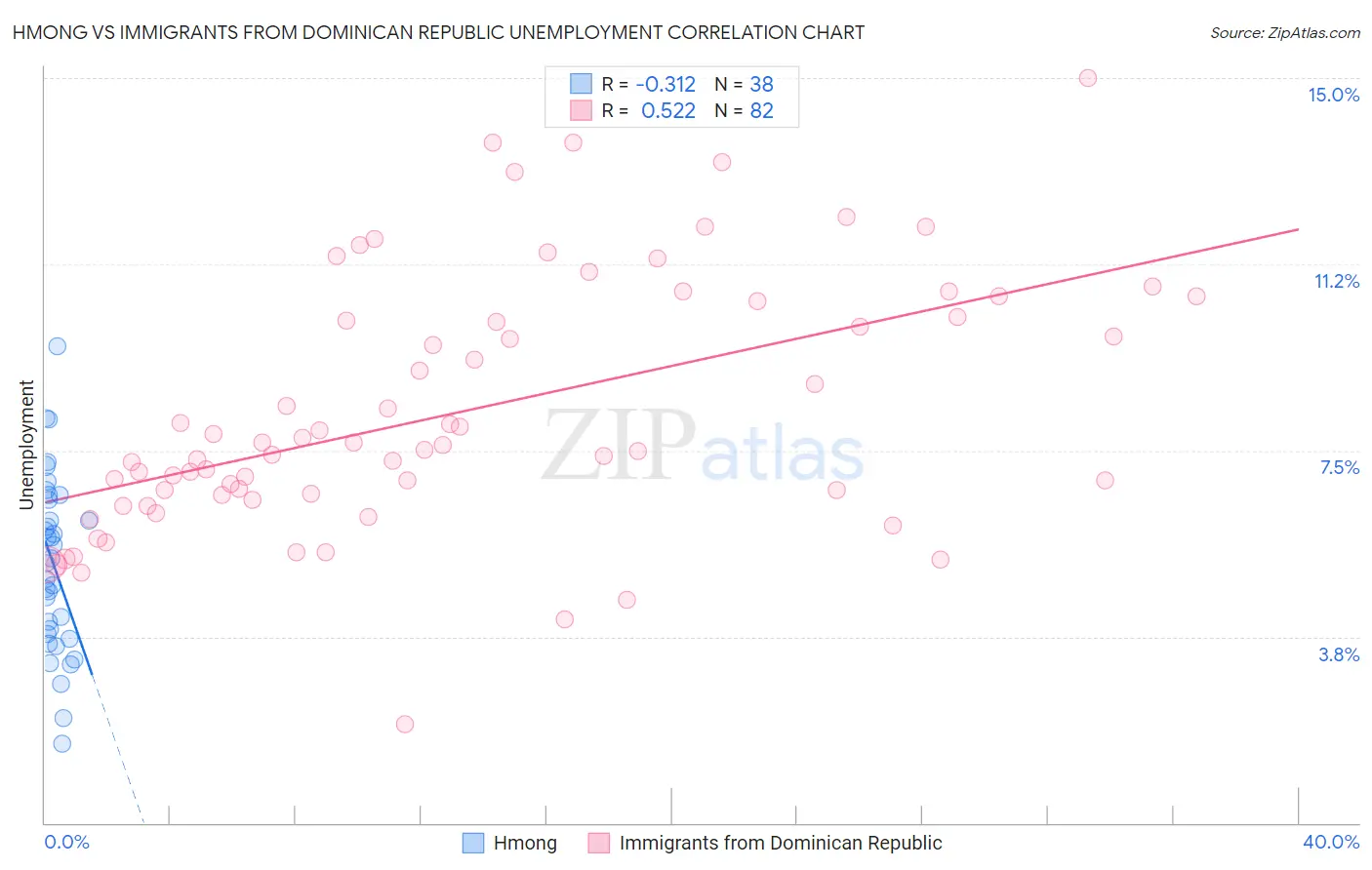 Hmong vs Immigrants from Dominican Republic Unemployment