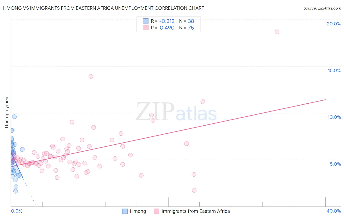 Hmong vs Immigrants from Eastern Africa Unemployment