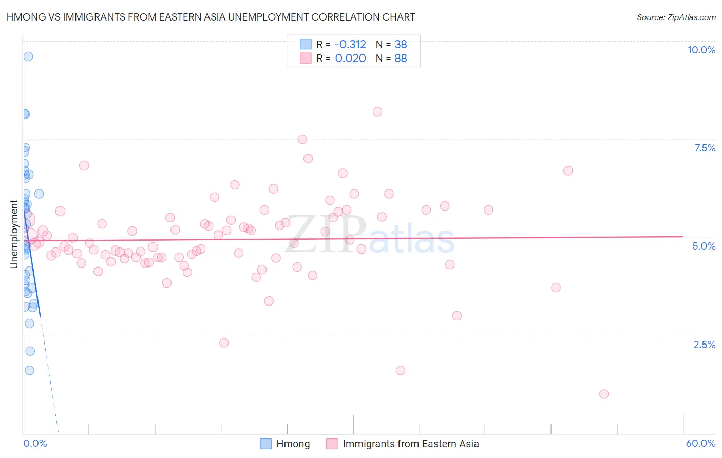 Hmong vs Immigrants from Eastern Asia Unemployment
