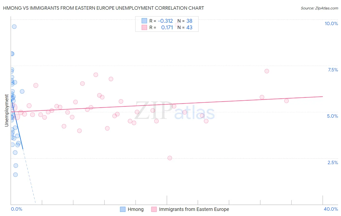 Hmong vs Immigrants from Eastern Europe Unemployment