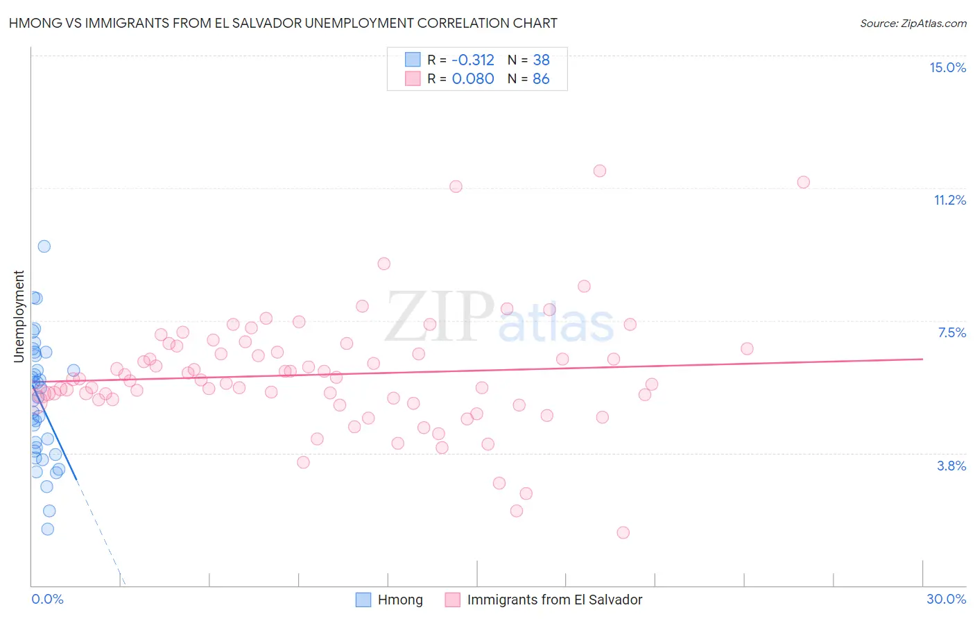 Hmong vs Immigrants from El Salvador Unemployment