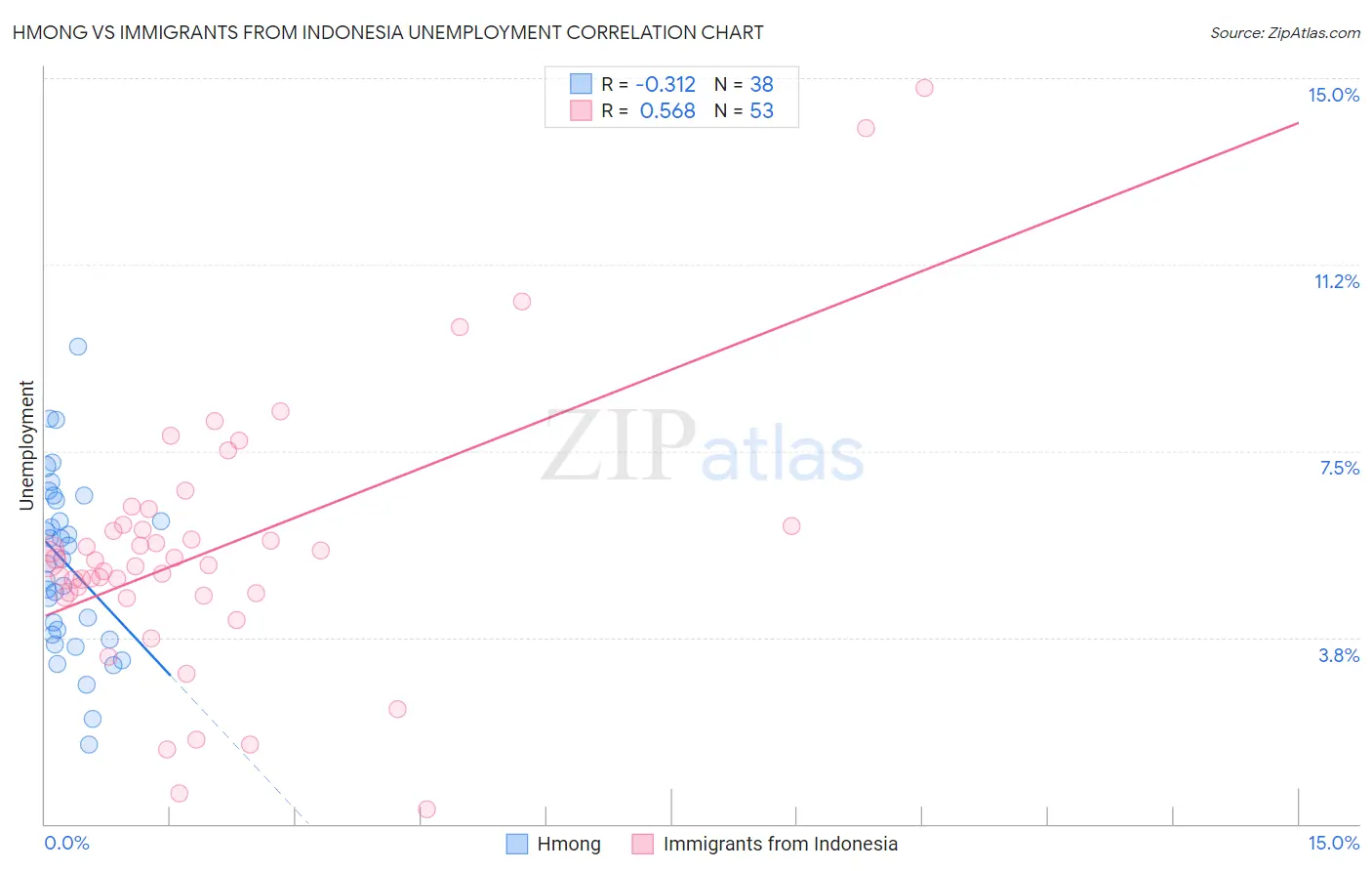 Hmong vs Immigrants from Indonesia Unemployment