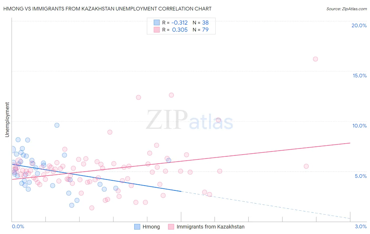 Hmong vs Immigrants from Kazakhstan Unemployment