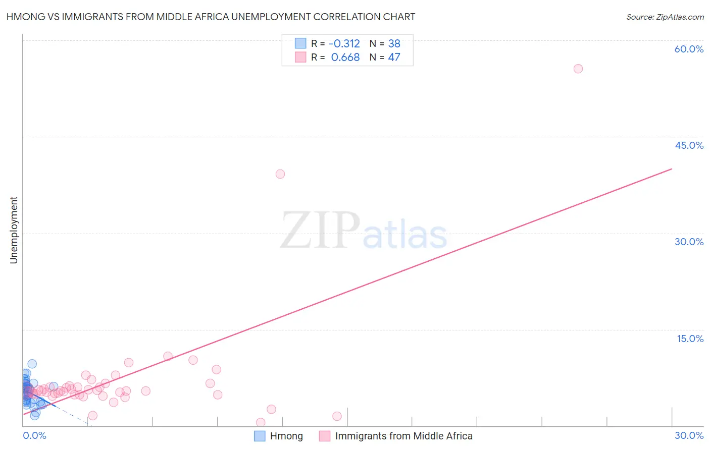 Hmong vs Immigrants from Middle Africa Unemployment